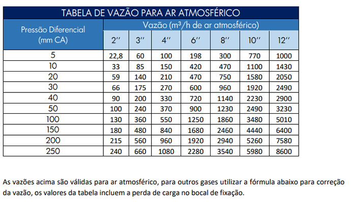 Tabela de Vazão